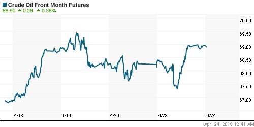 График изменения цен на нефть: Crude oil.