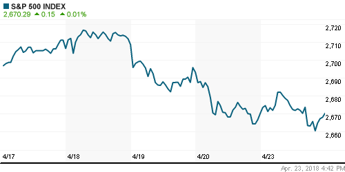 График индекса S&P 500.