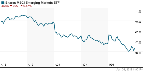 График: iShares MSCI Emerging Markets Index (EEM).