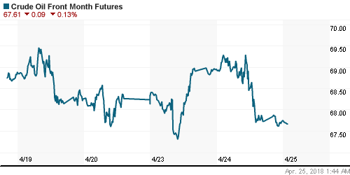 График изменения цен на нефть: Crude oil.