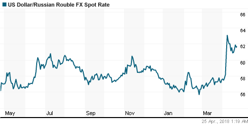 График официального курса Рубля к Доллару США.