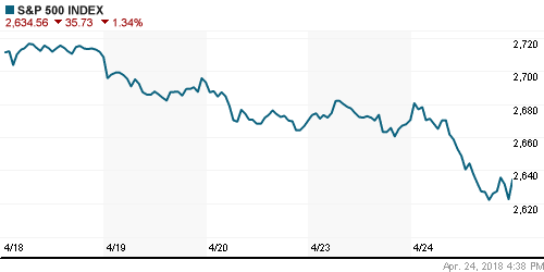 График индекса S&P 500.