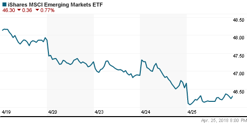 График: iShares MSCI Emerging Markets Index (EEM).