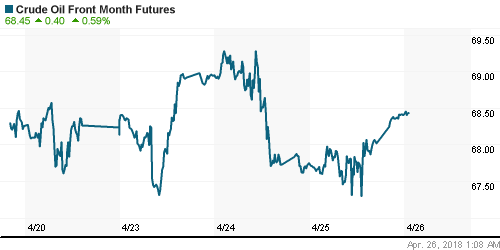 График изменения цен на нефть: Crude oil.