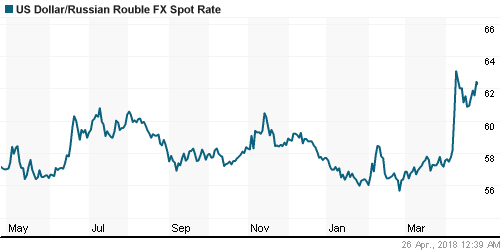 График официального курса Рубля к Доллару США.