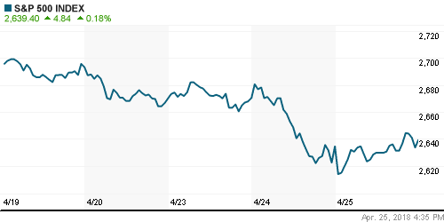 График индекса S&P 500.