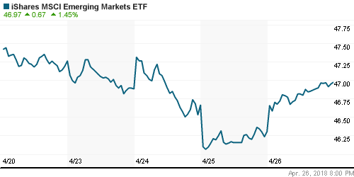 График: iShares MSCI Emerging Markets Index (EEM).