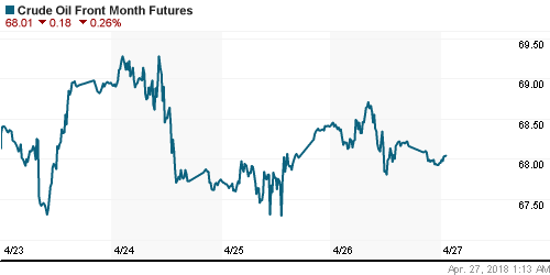 График изменения цен на нефть: Crude oil.