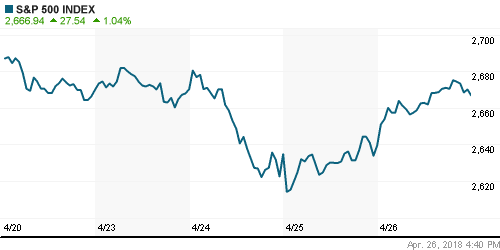 График индекса S&P 500.