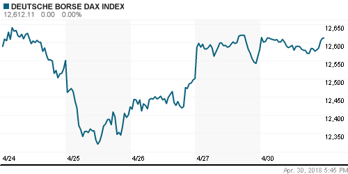 График индекса XETRA DAX.