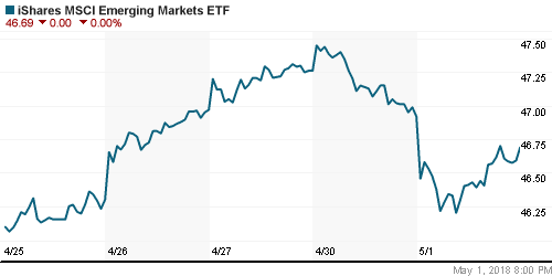 График: iShares MSCI Emerging Markets Index (EEM).