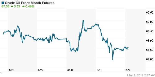 График изменения цен на нефть: Crude oil.