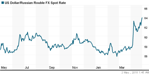 График официального курса Рубля к Доллару США.