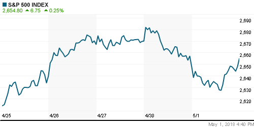 График индекса S&P 500.