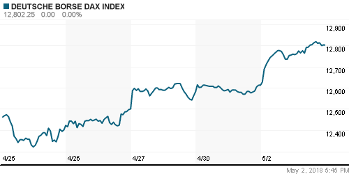 График индекса XETRA DAX.