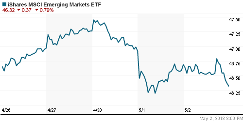 График: iShares MSCI Emerging Markets Index (EEM).