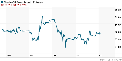 График изменения цен на нефть: Crude oil.