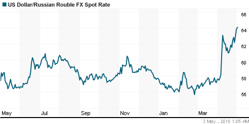 График официального курса Рубля к Доллару США.