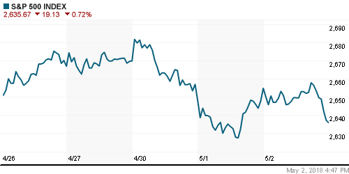 График индекса S&P 500.