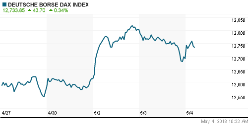 График индекса XETRA DAX.