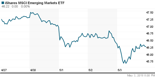 График: iShares MSCI Emerging Markets Index (EEM).