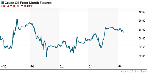 График изменения цен на нефть: Crude oil.