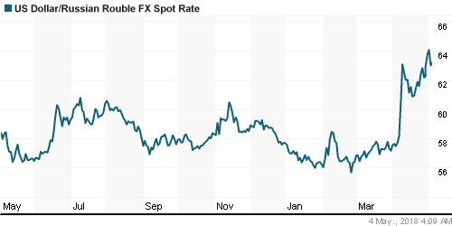 График официального курса Рубля к Доллару США.