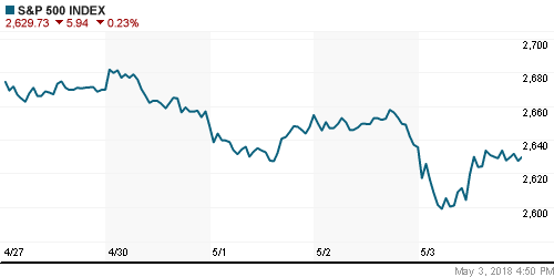 График индекса S&P 500.