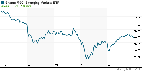 График: iShares MSCI Emerging Markets Index (EEM).