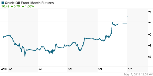 График изменения цен на нефть: Crude oil.