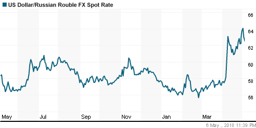 График официального курса Рубля к Доллару США.