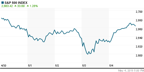 График индекса S&P 500.