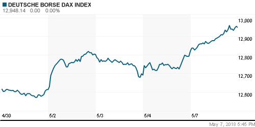 График индекса XETRA DAX.