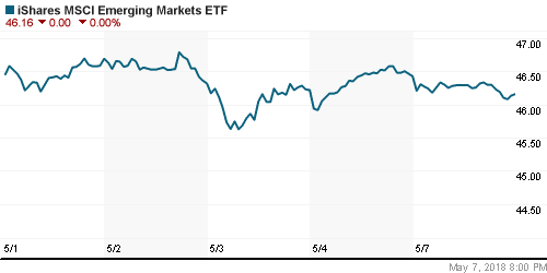 График: iShares MSCI Emerging Markets Index (EEM).