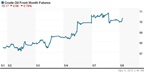 График изменения цен на нефть: Crude oil.