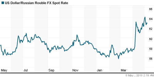 График официального курса Рубля к Доллару США.