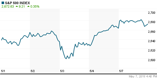 График индекса S&P 500.