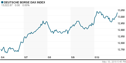 График индекса XETRA DAX.