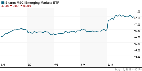 График: iShares MSCI Emerging Markets Index (EEM).