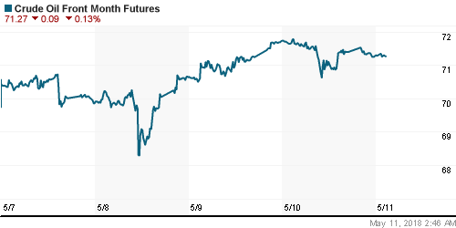 График изменения цен на нефть: Crude oil.