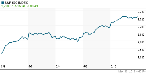 График индекса S&P 500.