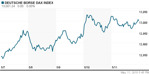 График индекса XETRA DAX.