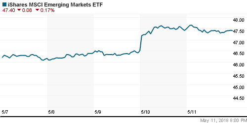 График: iShares MSCI Emerging Markets Index (EEM).