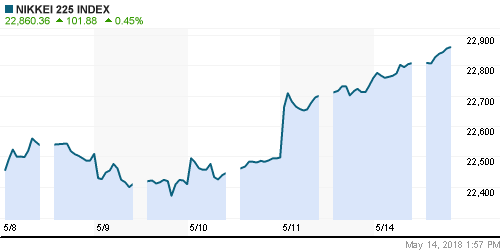 График индекса Nikkei-225 (Japan).