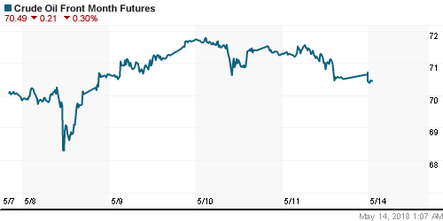 График изменения цен на нефть: Crude oil.