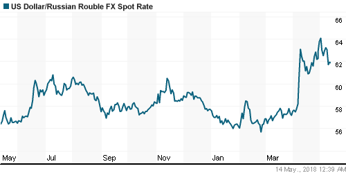 График официального курса Рубля к Доллару США.