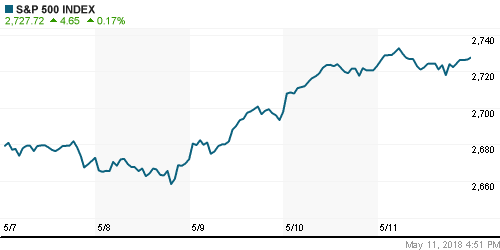 График индекса S&P 500.