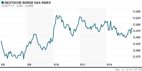 График индекса XETRA DAX.