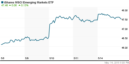 График: iShares MSCI Emerging Markets Index (EEM).