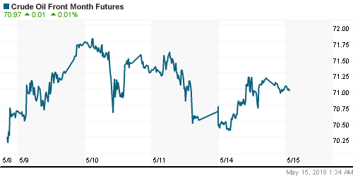 График изменения цен на нефть: Crude oil.